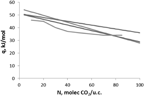 Figure 12 (Colour online) Heat of adsorption of CO2 in Na-FAU, Si:Al ratio = 1. Green: test 13, blue: test 14, red: test 15, orange: experimental data from Maurin et al. [Citation41].