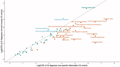Figure 2 Scatter plot of log2 transformed odds ratios (ORs) of gastrointestinal related diagnoses during the 5 years prior to the first biopsy (individuals with GI biopsy) or date of selection date (population controls). ORs were calculated from conditional logistic regression model, and p-values for all ORs were less than 0.05. Blue circles denote ORs that are greater for normal mucosa than non-specific inflammation. Green triangles denote ORs that are similar between normal mucosa and non-specific inflammation. Brown squares denote ORs that are smaller for normal mucosa than non-specific inflammation.