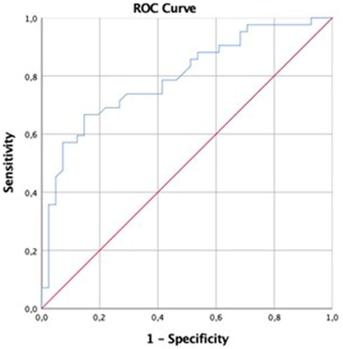 Figure 1. ROC analysis for sensitivity, specificity, and positive, and negative predictive value of maternal serum afamin concentration in late fetal growth restriction.