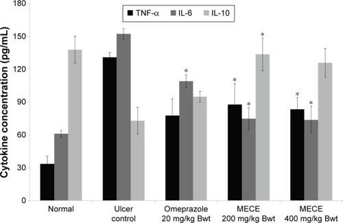 Figure 9 Effect of MECE on TNF-α, IL-6, and IL-10 levels in gastric tissue of ethanol-induced ulcerated rats.