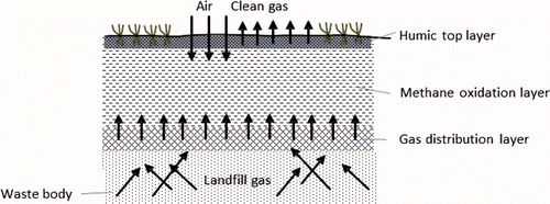Figure 1. Enhanced methane oxidation in top-layers of landfills.