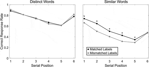 Figure 6. Recall accuracy across item positions for each word set. Participants are grouped based on which label condition they completed, as in Figure 2. Each point represents the proportion of correct responses for each serial position in each word set across participants. Significant differences across groups after Bonferroni correction for each position are indicated by asterisks