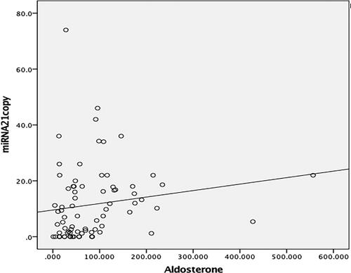 Figure 4. Correlation analysis of miRNA 21 and aldosterone. Positive correlation was determined between miRNA 21 and aldosterone in the patient group (r = 0.339, p = 0.002)