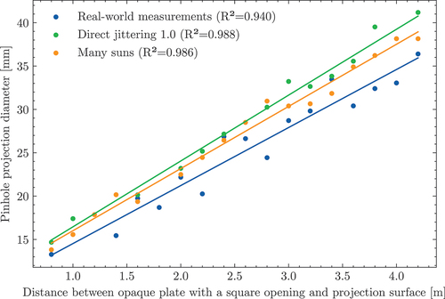 Fig. 12. Measured and simulated (using two simulation approaches) solar pinhole projection diameters shown across different distances between the opaque plate with a square opening and the projection surface.