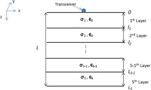 Figure 1. The general model of a vertically stratified S layers with an overall thickness of L.