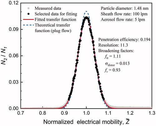 Figure 2. The fitted and theoretical transfer functions of the new half-mini DMA when classifying 1.48 nm molecular ions at the aerosol-to-sheath flow ratio of 5/100 L/min.