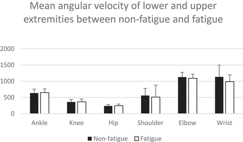 Figure 3. Comparison of angular velocity in different joints between non-fatigue and fatigue