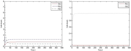 Figure 4. When R0>1, the alcohol present equilibrium P∗ is globally asymptotically stable.