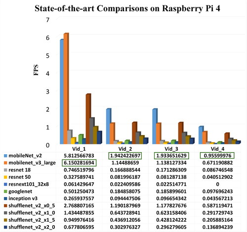 Figure 21. State-of-the-art model comparisons of detection speed in FPS on a Raspberry Pi 4.