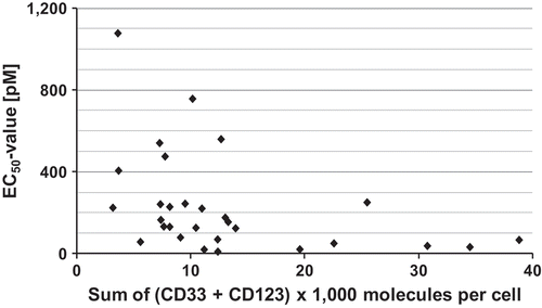 Figure 3. Correlation between susceptibility to lysis by SPM-2 plus NK cells (EC50 values) and combined surface antigen density of (CD33 + CD123) on patient blasts. Mean surface densities of CD33 and CD123 were determined for each patient sample. EC50 values were computed for each sample from the dose response curves shown in Figure2. Numerical values were the same as those shown in Table 3.