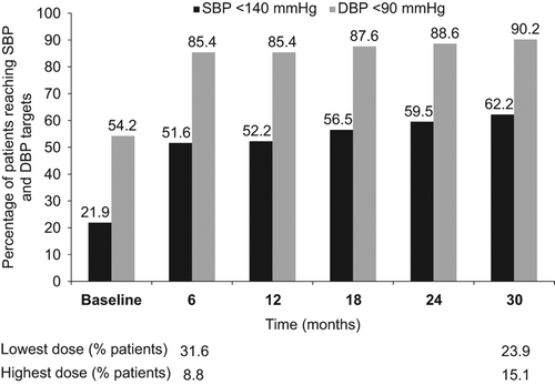 Figure 4. Percentage of patients reaching systolic and diastolic blood pressure (SBP and DBP) targets during the first 30 months of the VALUE trial, and percentages of patients receiving the lowest and highest doses of study drug after 6 and 30 months. VALUE, Valsartan Antihypertensive Long-term Use Evaluation.