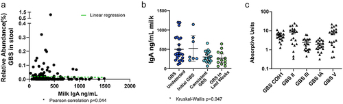 Figure 2. GBS colonization is associated with low dietary IgA. (a) Relative abundance of GBS in stool by amount of total IgA in diet. Pearson’s correlation *p = 0.0446 in A, linear regression (green dotted line). (b) Concentration of total IgA in milk categorized by GBS colonization patterns. “GBS undetected” = GBS undetected in all specimens, “initial GBS” = first specimen contained GBS while GBS was undetected in later specimens; “consistent GBS” = first and later specimens contained GBS, and “GBS in last weeks” = GBS was undetected in first specimens while later specimens contained GBS. Kruskal–Wallis test *p = 0.047, with no significant difference in multiple comparisons in B. N = 64 participants, exclusively fed maternal milk with at least 2 samples per individual in a and B. (c) GBS-cross-reactive IgA in breast milk against various GBS strains, shown in absorptive units at 450 nm. n= at least 20 per group in C.