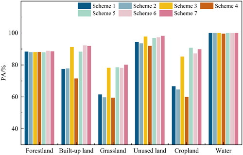 Figure 11. The producer’s accuracy of different categories in 7 schemes.