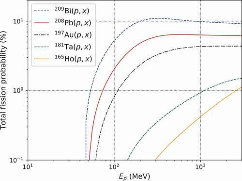 Figure 2. Total fission probability for  209Bi(p,x),  208Pb(p,x),  197Au(p,x),  181Ta(p,x),and  165Ho(p,x) reactions as a function of incident proton energy, calculated with Prokofiev’s fission cross-section systematics and Pearlstein–Niita’s non-elastic cross-section systematics.