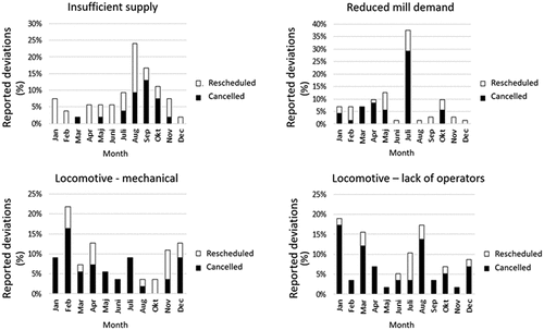 Figure 4. The monthly distributions of canceled and rescheduled routes for the 4 main causes of deviations from planned schedules.