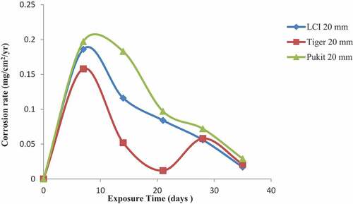 Figure 3. Plot of corrosion rate against exposure time of LCI, Tiger TMT and Pulkit 20-mm-diameter reinforcement in freshwater