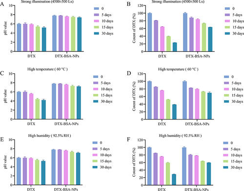 Figure 11 Stress test of commercial product (DTX) and DTX-BSA-NP powders. (A and B) illustrate the influence of strong light (4500±500 Lx) on pH value and content of DTX. (C and D) present the impact of high temperature (60±2°C) on pH value and content of DTX. (E and F) demonstrate the influence of high humidity (92.5±5% RH) on pH value and content of DTX. All data are presented as mean±SD (n=3).