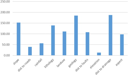 Figure 11. Impact of each conditioning factor at location two based on the geon approach using AHP weights.