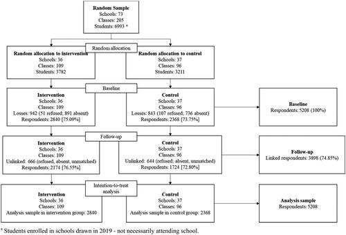 Figure 1. Flowchart of the randomized controlled trial to assess the effectiveness of #Tamojunto2.0 program, 2019 (N = 5208). a Students enrolled in schools drawn in 2019 - not necessarily attending school.