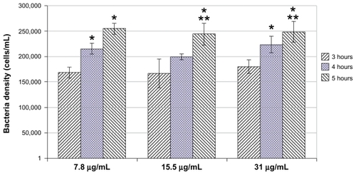 Figure 4 Growth profiles of bacteria in the presence of selenium nanoparticles.Notes: Data = mean ± standard deviation, n = 3; *P < 0.05 compared with 3 hours (compared with the same selenium nanoparticles concentration group); **P < 0.05 compared with 4 hours (compared with the same selenium nanoparticles concentration group). There was no significant difference in bacterial densities between different selenium nanoparticle concentrations at each time point tested. (Bacteria densities for control groups are 4,083,480, 11,662,534, and 15,315,887 cells/mL at 3, 4, and 5 hours, respectively.)