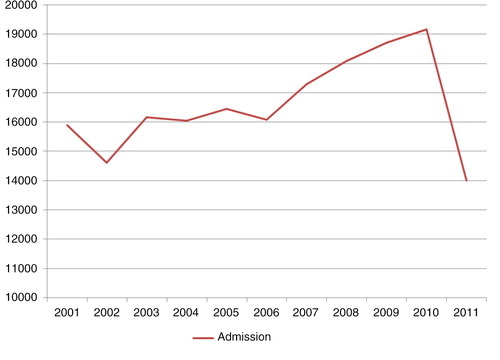 Fig. 1 Graphical depiction of the total number of patients admitted to Al-Jalaa hospital from 2001 to 2011.
