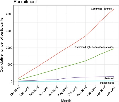 Figure 3. Number of confirmed (red line), estimated right hemisphere (green line), referred (purple line) and randomized strokes (blue line) presented cumulatively over the recruitment period.