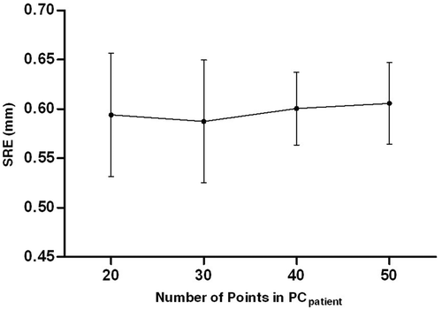 Figure 6. SRE with different number of points in PCpatient. The dots represent the mean SRE, and the bars indicate the standard error.