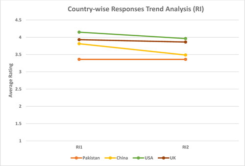 Figure 7. Country-wise responses trend analysis (RI).Source: created by authors.