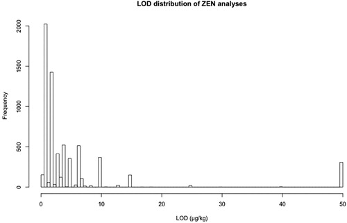 Figure 1. Histogram of reported LODs for ZEN in the EFSA grain subset.