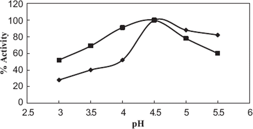 Figure 3. pH dependence of the biosensors [–▪–▪–: oxygen electrode, –•–•–: screen printed graphite electrode. Working conditions: For type I biosensor: 2,4-D concentration used was 0.1 μM, amounts of laccase activity, gelatin and percentage of glutaraldehyde were kept constant as 4 U, 10 mg and 2.5%, respectively. For type II biosensor: 2,4-D concentration we used 1 μM; amounts of laccase activity gelatin, and percentage of glutaraldehyde were kept constant as 4 U, 0.2 mg, and 2.5%, respectively. All buffers were 0.05 M and acetate buffer solutions containing 10 μM HBT with different pHs, T = 35°C, for type II biosensor; working potential = −0.7 V].