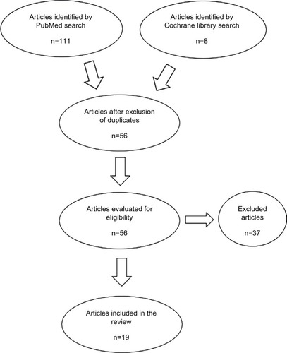 Figure 1 Flow chart for search and selection of articles.