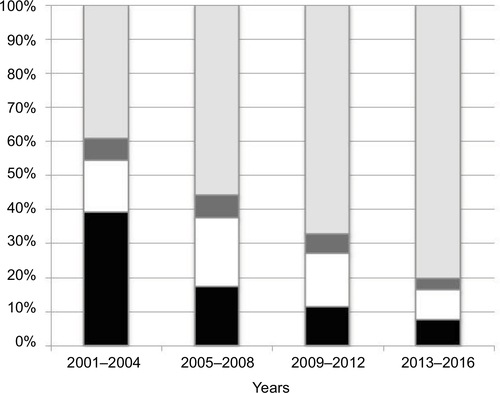 Figure 3 Distribution of pneumococcal serotypes by vaccine groups among AE-COPD isolates.