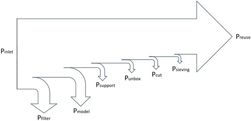 Figure 5. The Sankey diagram of powder utilisation in the case of the SLM process.