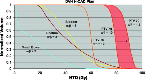 Figure 4.  Bio-effective DVH from H-CAD pelvic IMRT plan for patient 2. Doses are expressed in 2 Gy equivalents. A zone of possible efficacy for this plan based on a range of possible α/β values for prostate cancer is shaded in red.