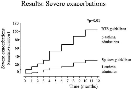 Figure 2 Comparison of effects of two treatment strategies on rates of severe exacerbations of asthma. One strategy (British Thoracic Society [BTS]) utilized standard BTS guidelines and the other (sputum management group) adjusted the antiinflammatory treatment with corticosteroids based on the eosinophil counts. Source: CitationGreen RH, Brightling CE, McKenna S, et al. 2002. Asthma exacerbations and sputum eosinophil counts: a randomised controlled trial. Lancet, 360:1715–21. Copyright © 2004. Reprinted with permission from Elsevier.