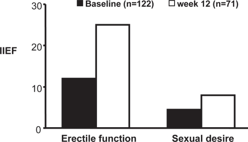Figure 6 Improvement in scores on the international index of erectile function (IIEF) in 71 of 122 patients receiving treatment with long-acting testosterone undecanoate.