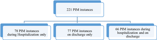 Figure 2 Distribution of PIMs.