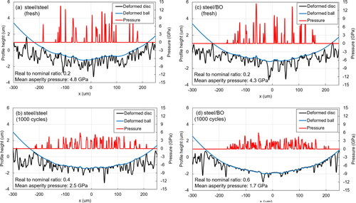 Figure 17. Predicted surface pressure distribution and deformation for (a) steel–steel contact with original (fresh) roughness, (b) steel–steel tribopair with roughness measured after 1,000 cycles under conditions in Table 1, (c) steel–BO tribopair with fresh roughness, and (d) steel–BO tribopair with roughness after 1,000 cycles. All roughnesses measured using a stylus profilometer. (Purely elastic solution shown in all cases to clearly illustrate the effects of running-in; this may result in some asperity pressures with fresh roughnesses appearing unrealistically high).