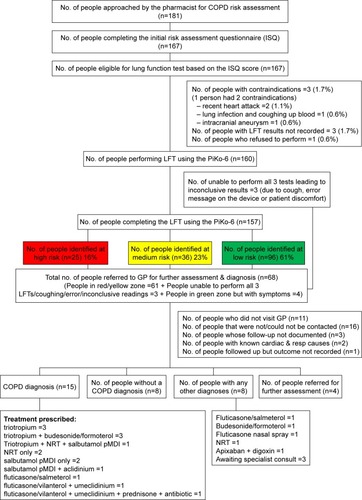 Figure 1 Results of the COPD case finding and referral process.