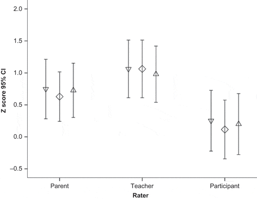 Figure 4 BRIEF scores across domains and raters, where higher scores denote more difficulties. Inverted triangles = Behavioral Regulation Index (BRI); Diamonds = Metacognition Index (MI); Triangles = Global Executive Composite (GEC).