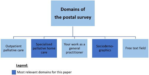 Figure 2. Domains of the survey.