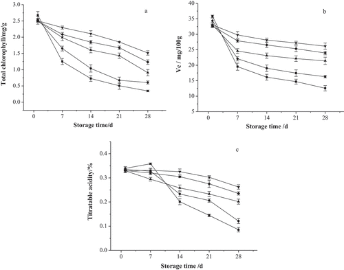 Figure 3. Effects of different quick-frozen cryogenic preservation treatments on total chlorophyll, VC and TA of purple cabbage slices during storage (■, Control; ●, Color protecting+blanching; ▲, Color protecting + blanching + −20°C quick-frozen + stored at −18°C; ▼, Color protecting + blanching + dry ice quick-frozen + stored at −18°C; ◆, Color protecting + blanching + −60°C quick-frozen + stored at −18°C)