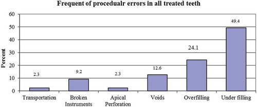 Figure 1. Frequency of procedural errors in all treated teeth.