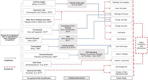 Figure 4 Risk identification, existing interventions, and opportunities for ergonomics design interventions at various levels as revealed from the review. (Studies and author names are indicative and not exhaustive).