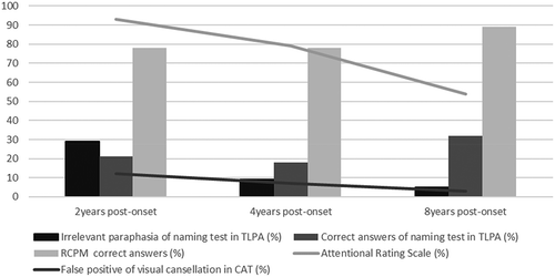Figure 2. Changes in linguistic and neuropsychological function over the course of the study. The decline in the patient’s irrelevant paraphasias correlated with improved attentional function but not with intelligence or word-retrieval ability. CAT = Clinical Attention Assessment Test; RCPM = Raven’s Colored Progressive Matrices; TLPA = Test of Lexical Processing in Aphasia.
