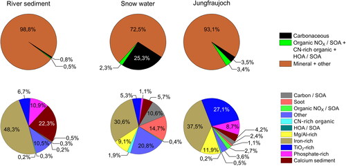 Figure 4. Distribution of particles over different clusters within the populations of dispersed, ground river sediment, dispersed, ground snow water residues and atmospheric aerosol particles online measured at Jungfraujoch. The categorization is based on the eleven clusters identified in Figure 3. The top row summarizes the three main groups but counting the “other” cluster to the mineral main cluster.