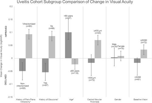 Figure 5 Uveitis cohort subgroup analysis with evaluation of the change in BCVA for various patient characteristics. Improvement in BCVA noted for the vitrectomized eyes, eyes without glaucoma diagnosis, age less than 60 years old, CMT greater than or equal to 400 µm and baseline visual acuity greater than or equal to 20/60. * Statistically significant (p < 0.05).