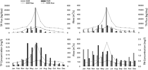 Figure 6. Long-term monthly flux and concentration estimated using WRTDS for SSR at Medicine Hat and RDR at Bindloss.