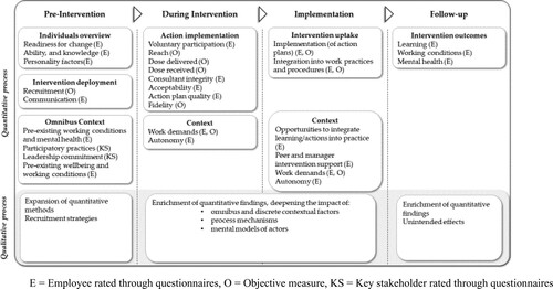 Figure 1. The integrated process evaluation framework (IPEF). E, employee rated through questionnaires; O, objective measure, KS, key stakeholder rated through questionnaires.