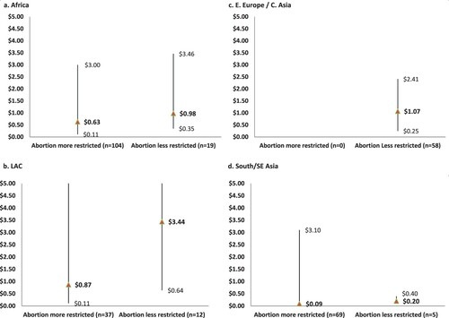 Figure 1. Median (min–max) price of misoprostol in settings where laws on abortion are more vs. less restrictive by region